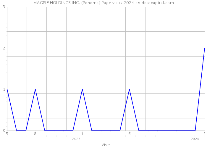 MAGPIE HOLDINGS INC. (Panama) Page visits 2024 