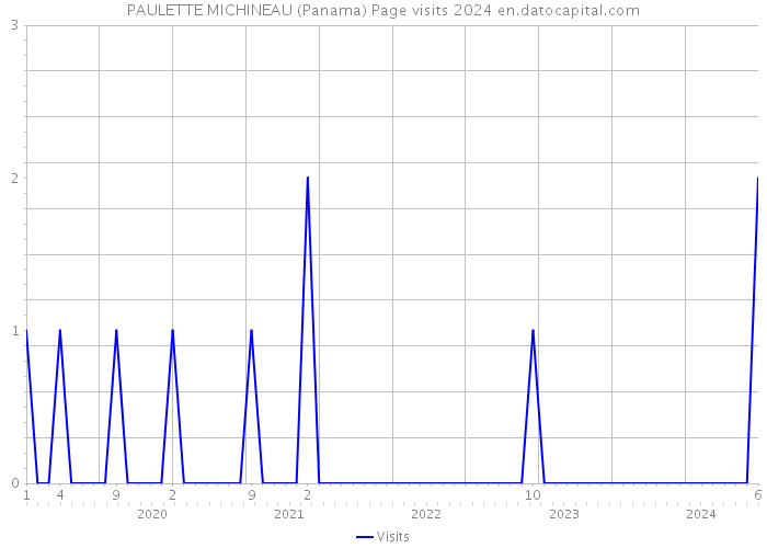 PAULETTE MICHINEAU (Panama) Page visits 2024 