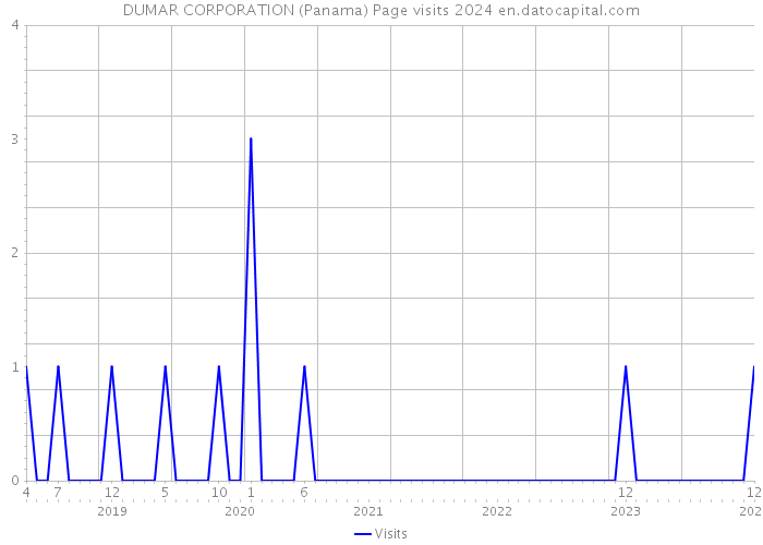 DUMAR CORPORATION (Panama) Page visits 2024 