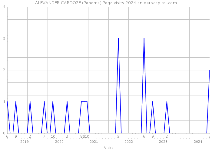ALEXANDER CARDOZE (Panama) Page visits 2024 