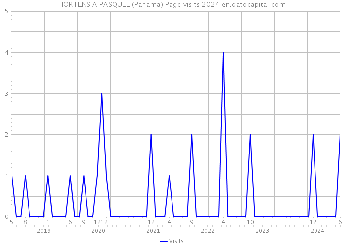 HORTENSIA PASQUEL (Panama) Page visits 2024 