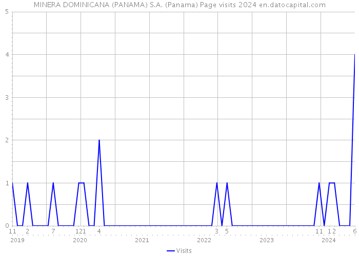 MINERA DOMINICANA (PANAMA) S.A. (Panama) Page visits 2024 