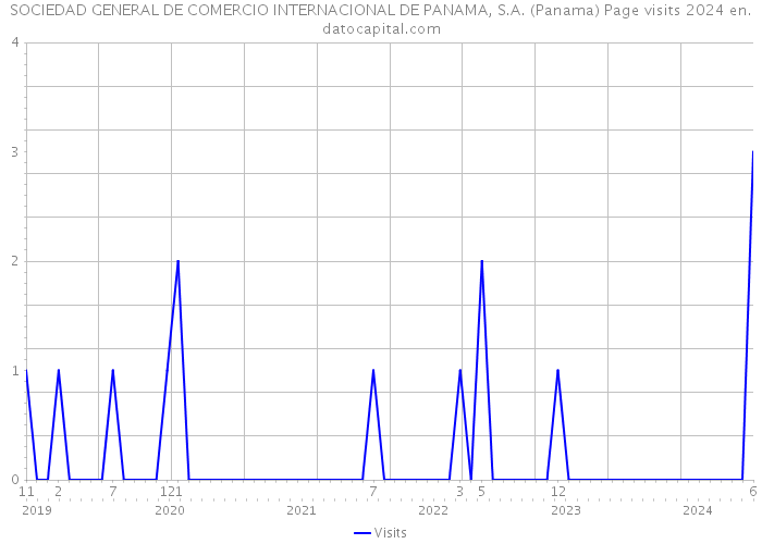 SOCIEDAD GENERAL DE COMERCIO INTERNACIONAL DE PANAMA, S.A. (Panama) Page visits 2024 