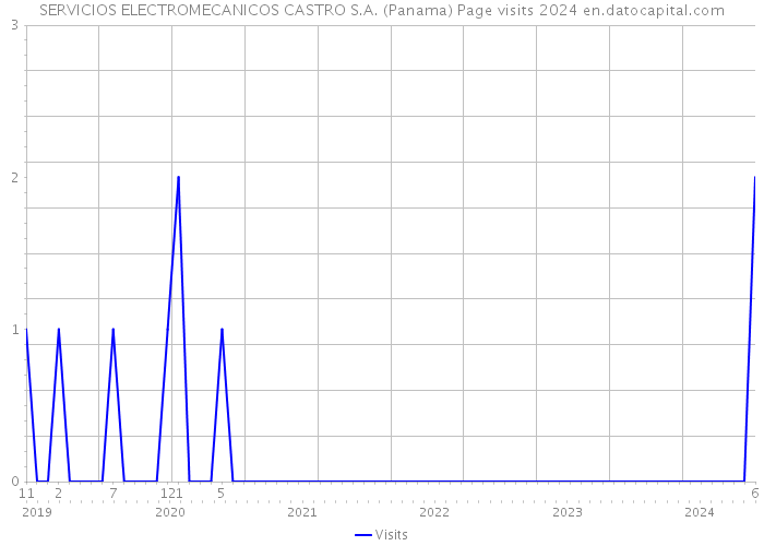 SERVICIOS ELECTROMECANICOS CASTRO S.A. (Panama) Page visits 2024 