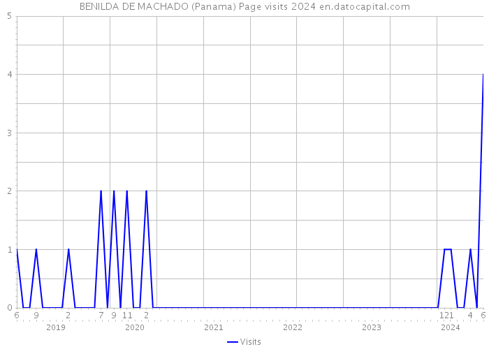 BENILDA DE MACHADO (Panama) Page visits 2024 