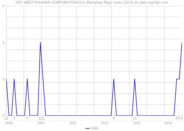 KEY WEST PANAMA CORPORATION S.A (Panama) Page visits 2024 
