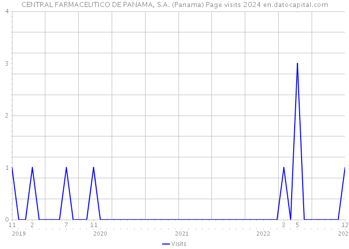 CENTRAL FARMACEUTICO DE PANAMA, S.A. (Panama) Page visits 2024 