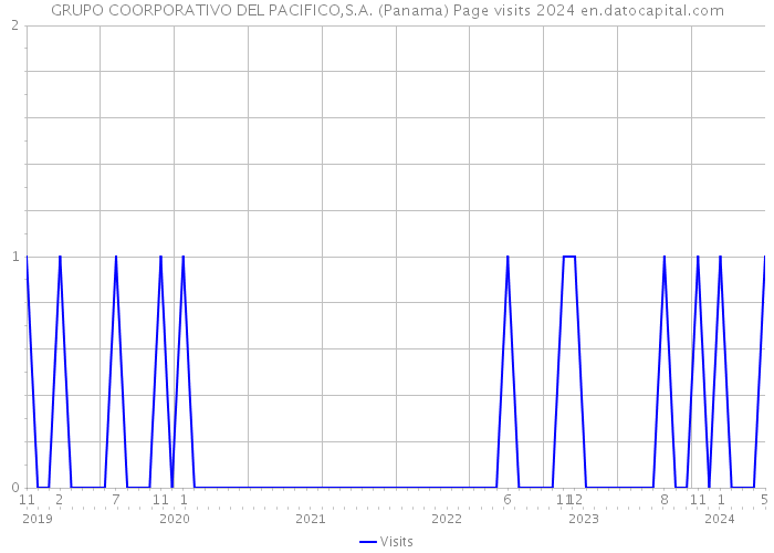GRUPO COORPORATIVO DEL PACIFICO,S.A. (Panama) Page visits 2024 
