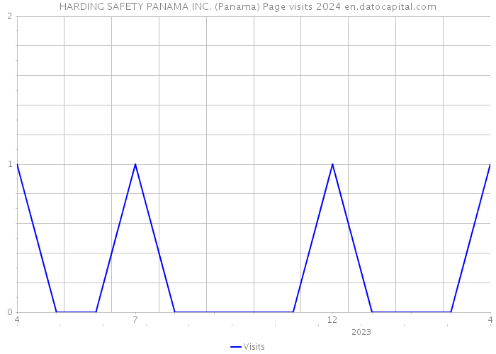 HARDING SAFETY PANAMA INC. (Panama) Page visits 2024 