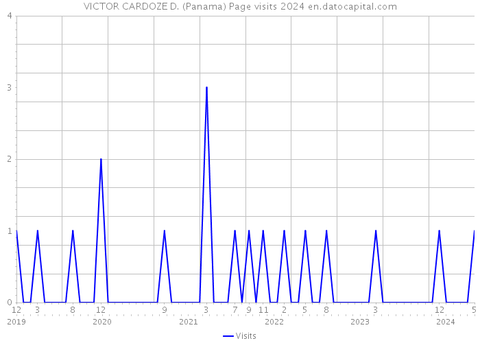 VICTOR CARDOZE D. (Panama) Page visits 2024 
