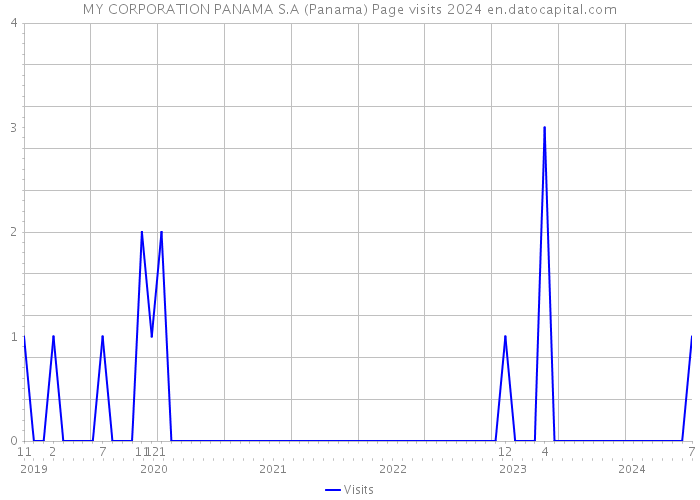 MY CORPORATION PANAMA S.A (Panama) Page visits 2024 