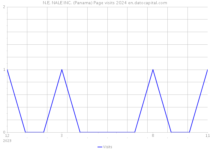 N.E. NALE INC. (Panama) Page visits 2024 