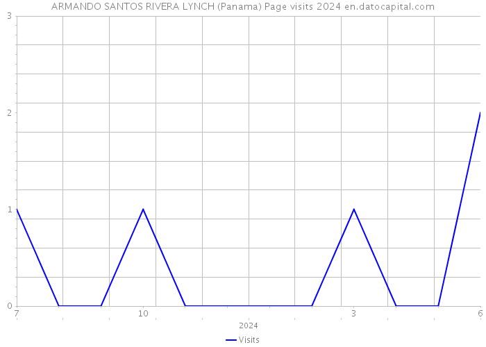 ARMANDO SANTOS RIVERA LYNCH (Panama) Page visits 2024 