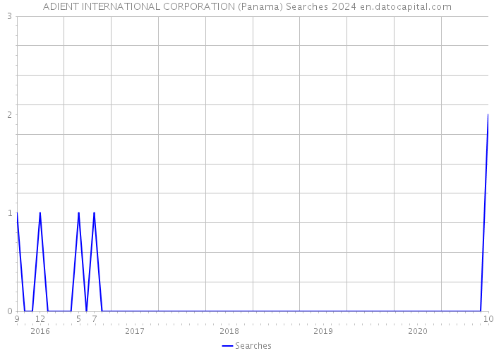 ADIENT INTERNATIONAL CORPORATION (Panama) Searches 2024 