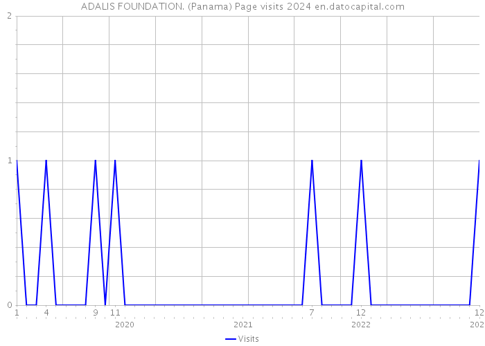 ADALIS FOUNDATION. (Panama) Page visits 2024 