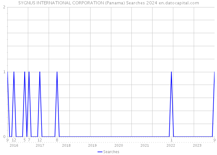 SYGNUS INTERNATIONAL CORPORATION (Panama) Searches 2024 