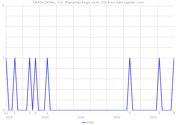 GRAN CANAL, S.A. (Panama) Page visits 2024 