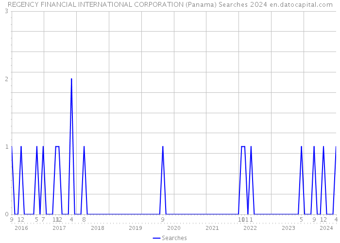 REGENCY FINANCIAL INTERNATIONAL CORPORATION (Panama) Searches 2024 