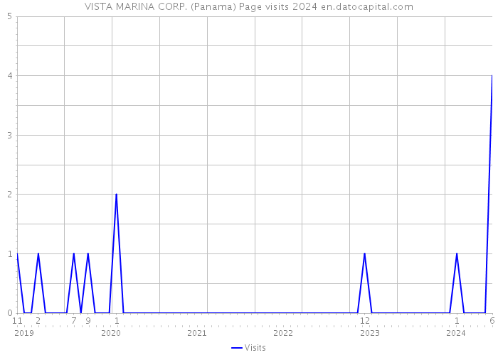 VISTA MARINA CORP. (Panama) Page visits 2024 
