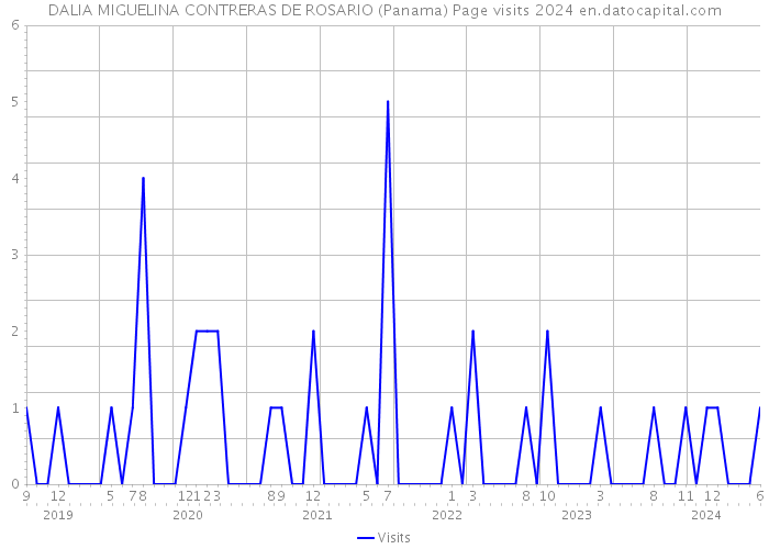 DALIA MIGUELINA CONTRERAS DE ROSARIO (Panama) Page visits 2024 