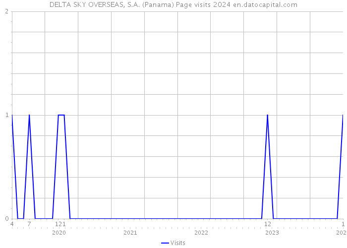 DELTA SKY OVERSEAS, S.A. (Panama) Page visits 2024 