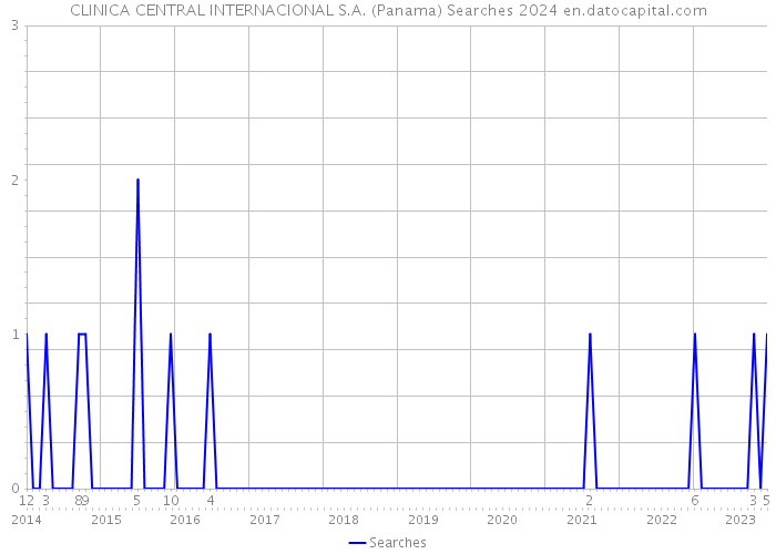 CLINICA CENTRAL INTERNACIONAL S.A. (Panama) Searches 2024 