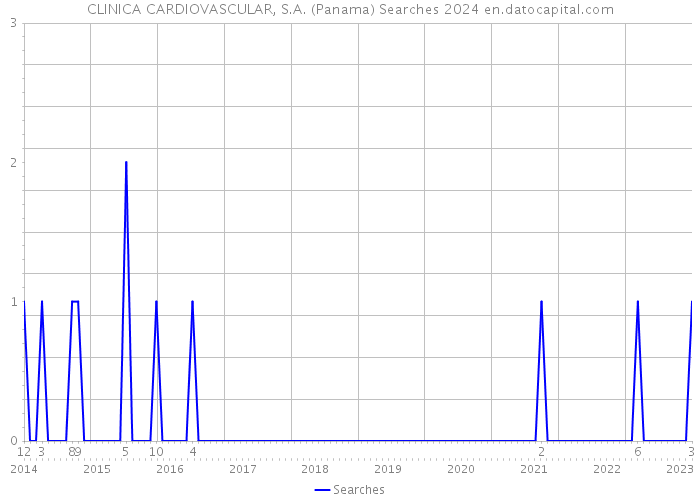 CLINICA CARDIOVASCULAR, S.A. (Panama) Searches 2024 