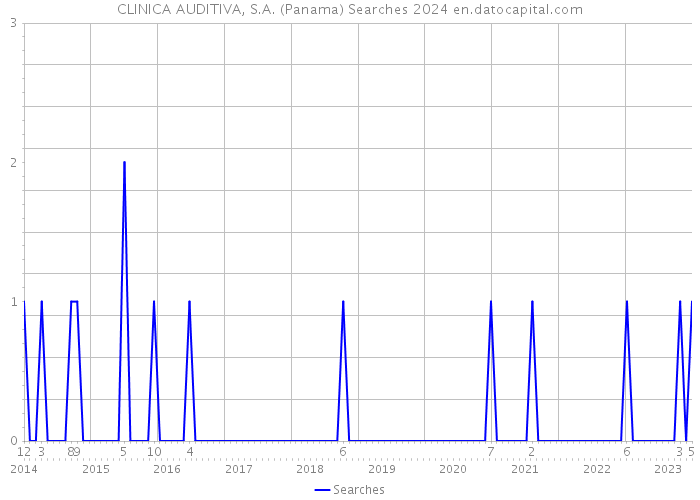 CLINICA AUDITIVA, S.A. (Panama) Searches 2024 
