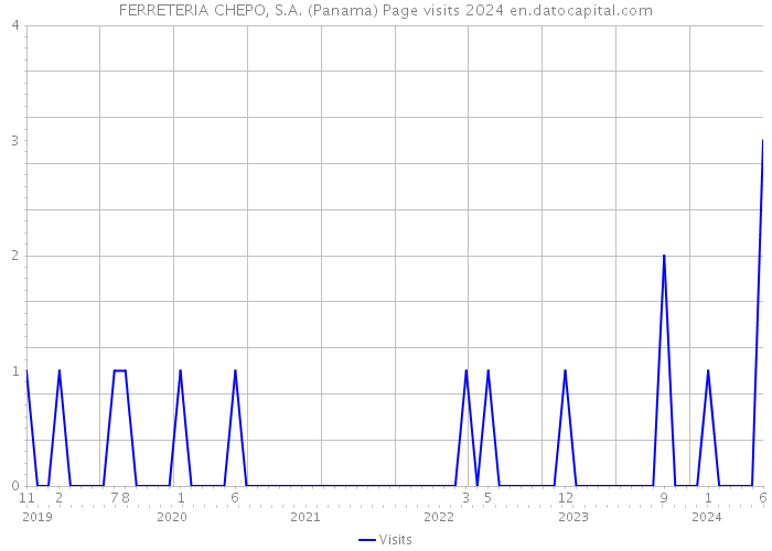 FERRETERIA CHEPO, S.A. (Panama) Page visits 2024 