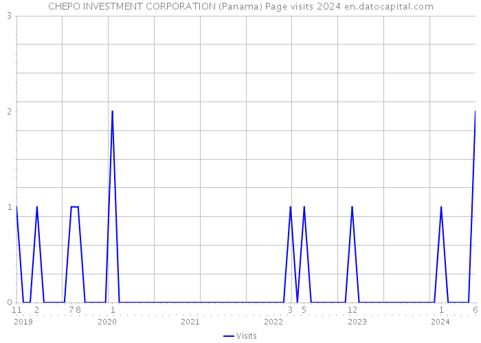 CHEPO INVESTMENT CORPORATION (Panama) Page visits 2024 