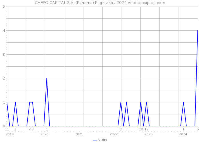 CHEPO CAPITAL S.A. (Panama) Page visits 2024 