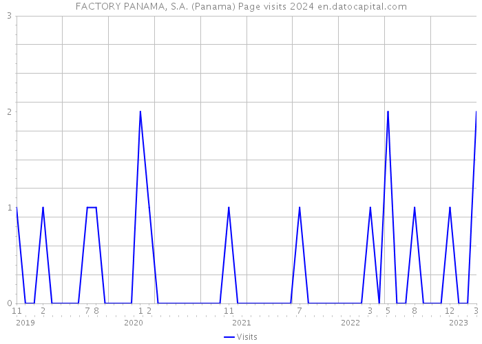 FACTORY PANAMA, S.A. (Panama) Page visits 2024 