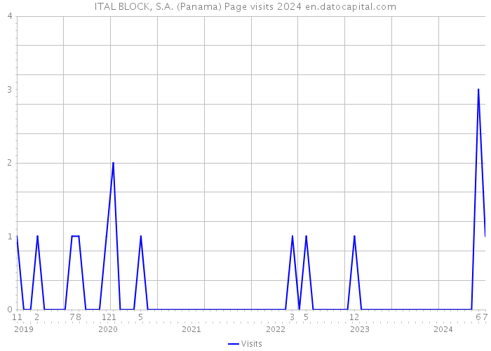 ITAL BLOCK, S.A. (Panama) Page visits 2024 