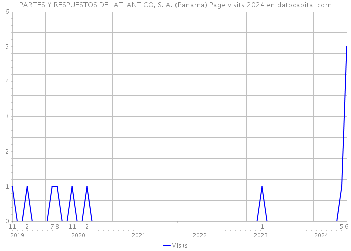 PARTES Y RESPUESTOS DEL ATLANTICO, S. A. (Panama) Page visits 2024 