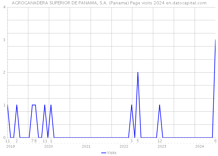 AGROGANADERA SUPERIOR DE PANAMA, S.A. (Panama) Page visits 2024 