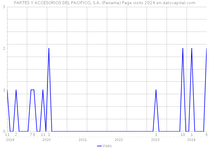 PARTES Y ACCESORIOS DEL PACIFICO, S.A. (Panama) Page visits 2024 
