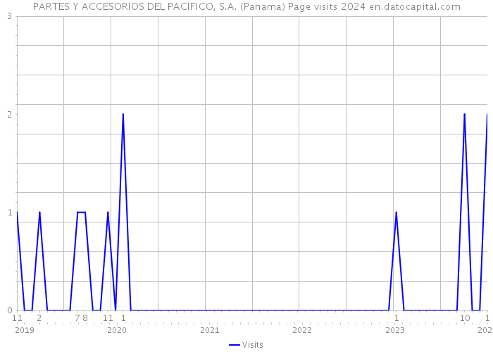 PARTES Y ACCESORIOS DEL PACIFICO, S.A. (Panama) Page visits 2024 