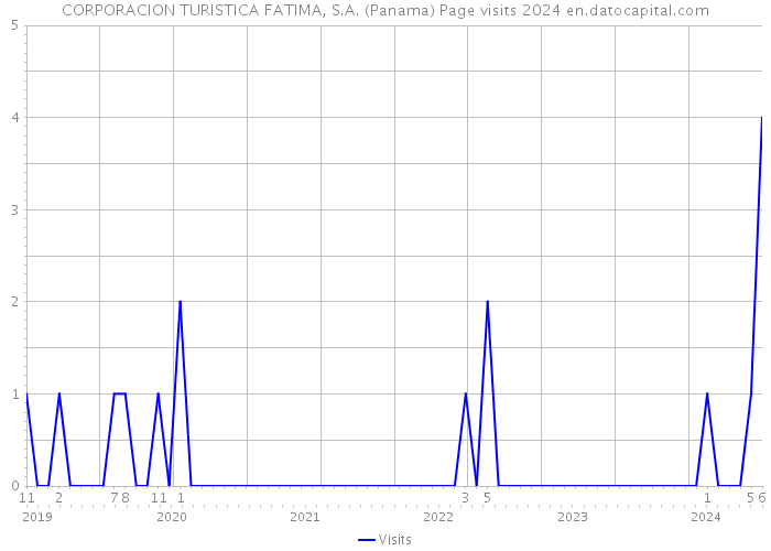 CORPORACION TURISTICA FATIMA, S.A. (Panama) Page visits 2024 