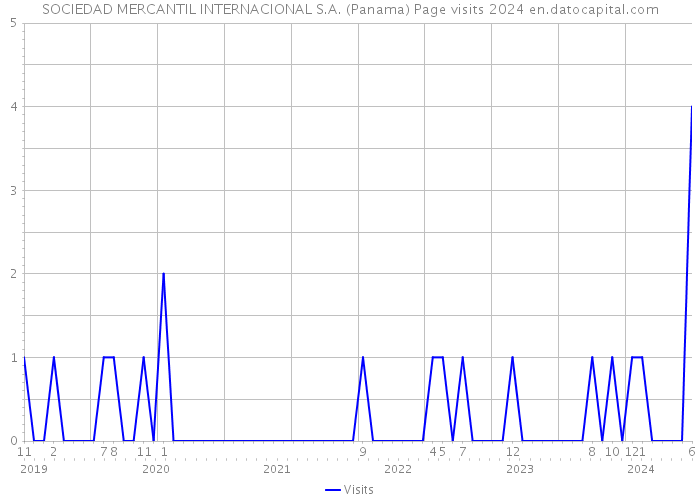 SOCIEDAD MERCANTIL INTERNACIONAL S.A. (Panama) Page visits 2024 