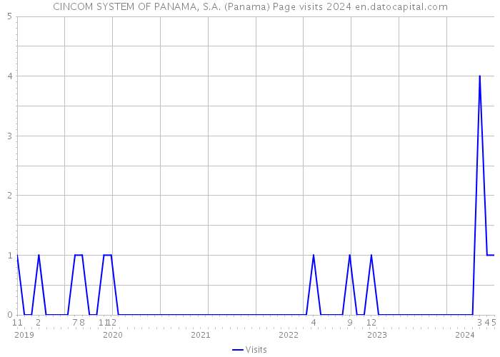 CINCOM SYSTEM OF PANAMA, S.A. (Panama) Page visits 2024 