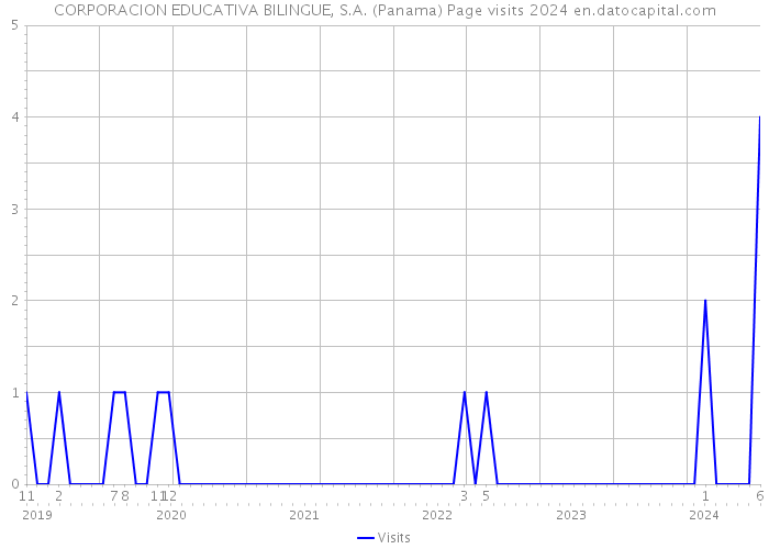 CORPORACION EDUCATIVA BILINGUE, S.A. (Panama) Page visits 2024 