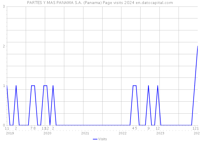 PARTES Y MAS PANAMA S.A. (Panama) Page visits 2024 