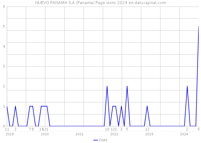 NUEVO PANAMA S.A (Panama) Page visits 2024 
