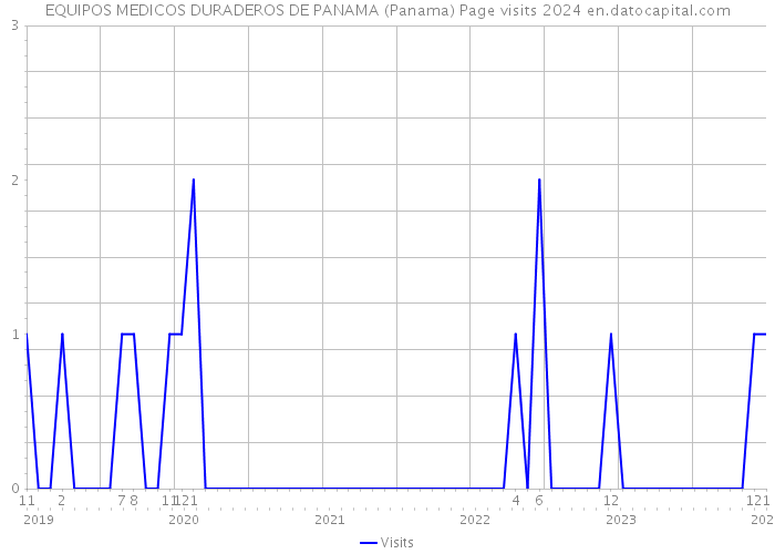 EQUIPOS MEDICOS DURADEROS DE PANAMA (Panama) Page visits 2024 