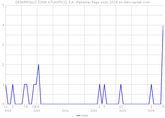 DESARROLLO ZONA ATLANTICO, S.A. (Panama) Page visits 2024 