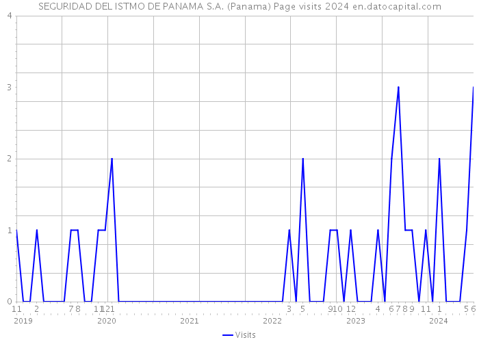 SEGURIDAD DEL ISTMO DE PANAMA S.A. (Panama) Page visits 2024 