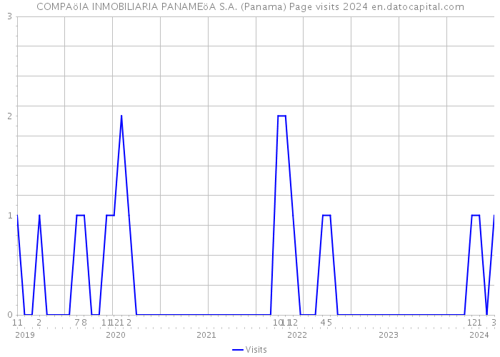 COMPAöIA INMOBILIARIA PANAMEöA S.A. (Panama) Page visits 2024 