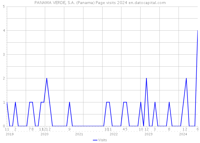 PANAMA VERDE, S.A. (Panama) Page visits 2024 
