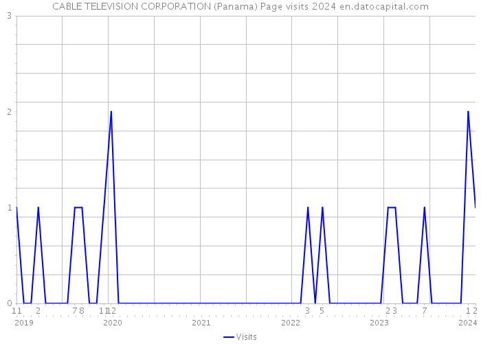 CABLE TELEVISION CORPORATION (Panama) Page visits 2024 