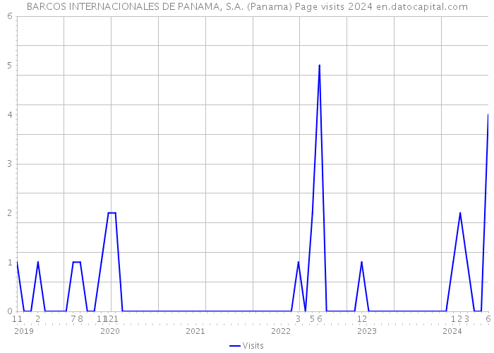BARCOS INTERNACIONALES DE PANAMA, S.A. (Panama) Page visits 2024 